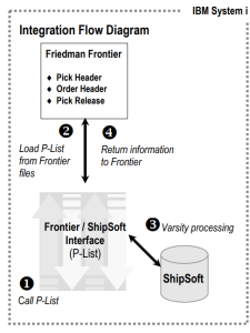 Frontier integration with Varsity ShipSoft illustration